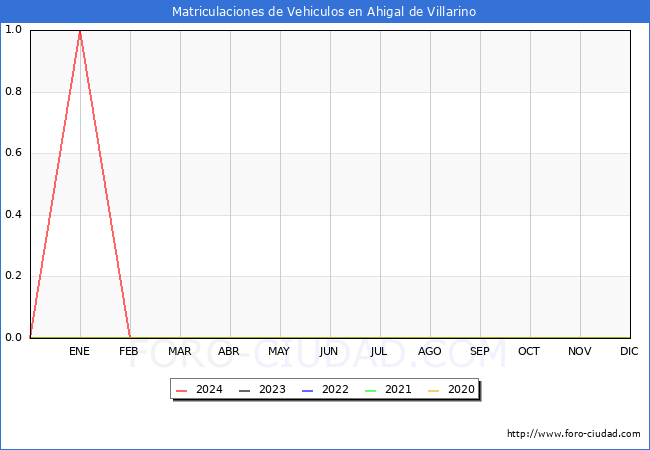 estadsticas de Vehiculos Matriculados en el Municipio de Ahigal de Villarino hasta Marzo del 2024.