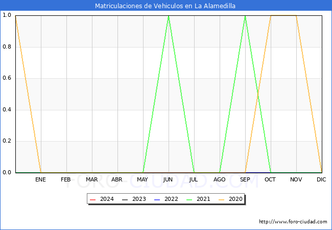 estadsticas de Vehiculos Matriculados en el Municipio de La Alamedilla hasta Marzo del 2024.