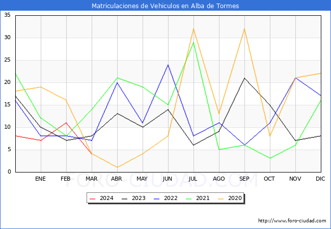 estadsticas de Vehiculos Matriculados en el Municipio de Alba de Tormes hasta Marzo del 2024.