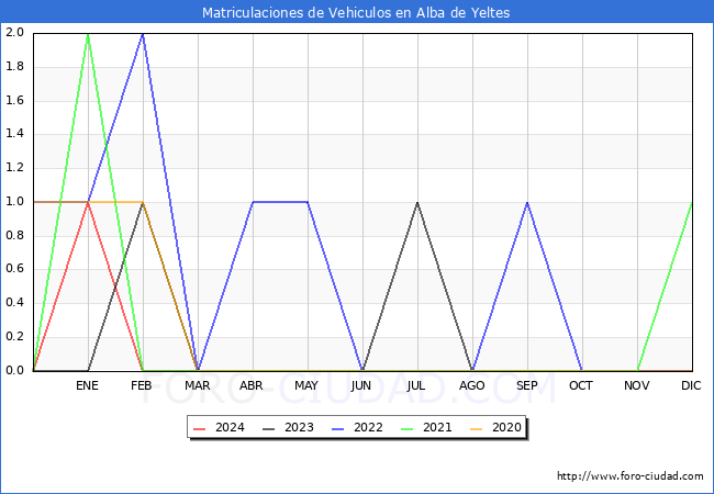 estadsticas de Vehiculos Matriculados en el Municipio de Alba de Yeltes hasta Marzo del 2024.