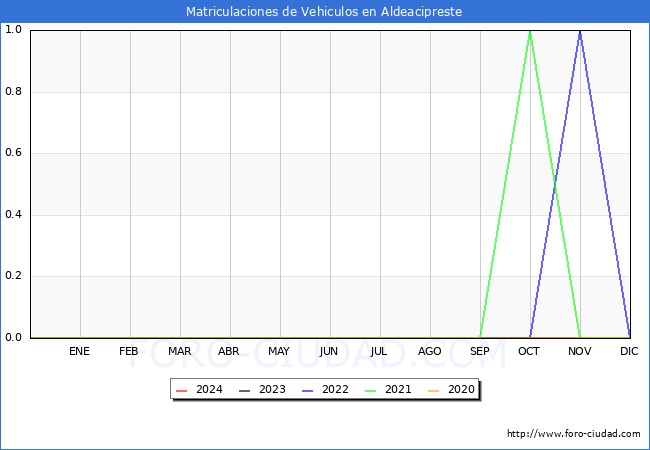 estadsticas de Vehiculos Matriculados en el Municipio de Aldeacipreste hasta Marzo del 2024.