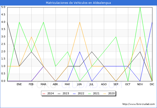 estadsticas de Vehiculos Matriculados en el Municipio de Aldealengua hasta Marzo del 2024.