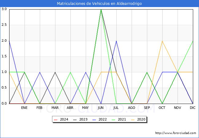 estadsticas de Vehiculos Matriculados en el Municipio de Aldearrodrigo hasta Marzo del 2024.