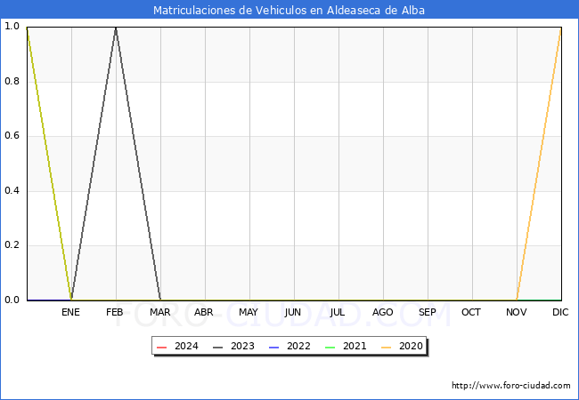 estadsticas de Vehiculos Matriculados en el Municipio de Aldeaseca de Alba hasta Marzo del 2024.
