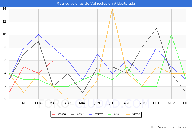 estadsticas de Vehiculos Matriculados en el Municipio de Aldeatejada hasta Marzo del 2024.