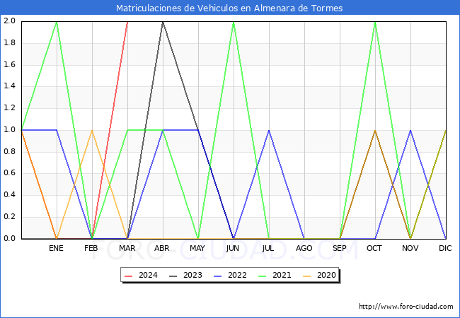 estadsticas de Vehiculos Matriculados en el Municipio de Almenara de Tormes hasta Marzo del 2024.