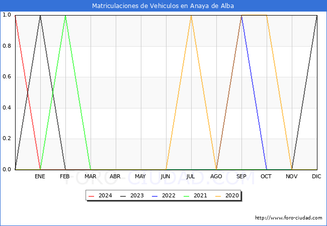 estadsticas de Vehiculos Matriculados en el Municipio de Anaya de Alba hasta Marzo del 2024.