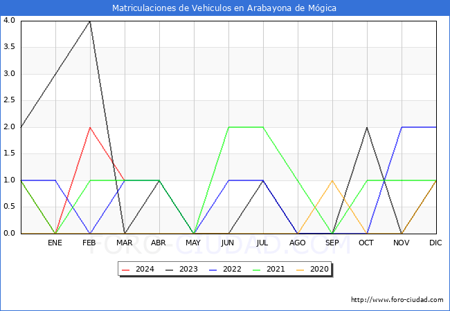 estadsticas de Vehiculos Matriculados en el Municipio de Arabayona de Mgica hasta Marzo del 2024.