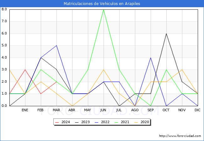 estadsticas de Vehiculos Matriculados en el Municipio de Arapiles hasta Marzo del 2024.