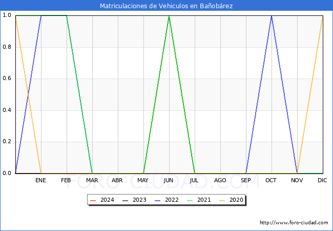 estadsticas de Vehiculos Matriculados en el Municipio de Baobrez hasta Marzo del 2024.