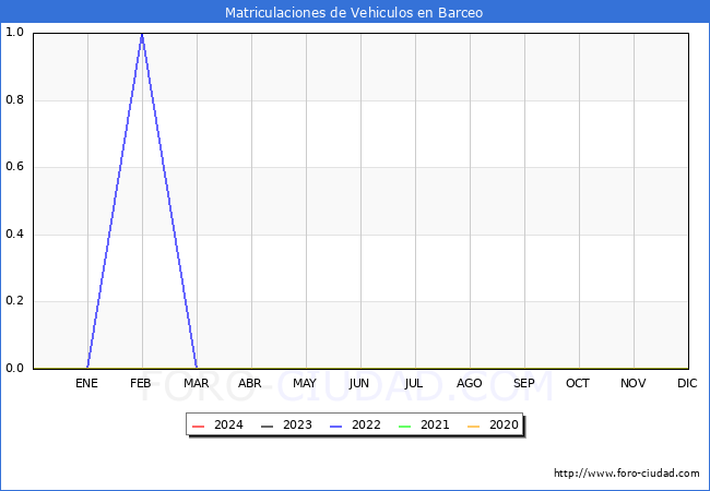 estadsticas de Vehiculos Matriculados en el Municipio de Barceo hasta Marzo del 2024.
