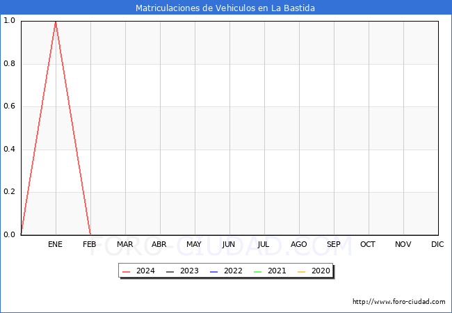estadsticas de Vehiculos Matriculados en el Municipio de La Bastida hasta Marzo del 2024.