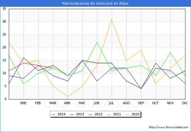 estadsticas de Vehiculos Matriculados en el Municipio de Bjar hasta Marzo del 2024.