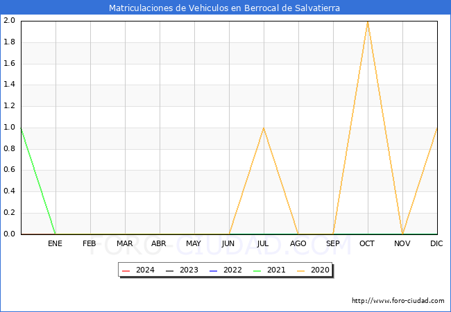 estadsticas de Vehiculos Matriculados en el Municipio de Berrocal de Salvatierra hasta Marzo del 2024.