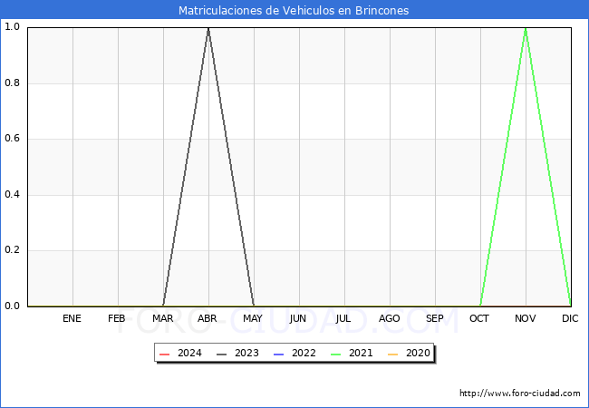 estadsticas de Vehiculos Matriculados en el Municipio de Brincones hasta Marzo del 2024.