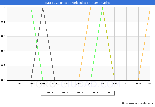 estadsticas de Vehiculos Matriculados en el Municipio de Buenamadre hasta Marzo del 2024.