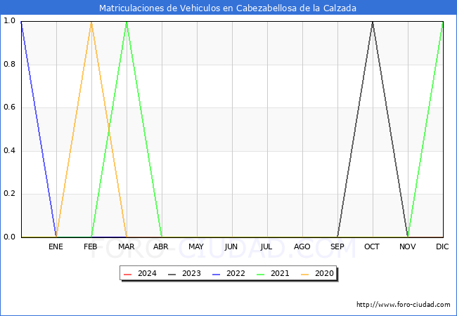 estadsticas de Vehiculos Matriculados en el Municipio de Cabezabellosa de la Calzada hasta Marzo del 2024.