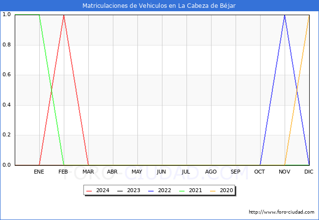 estadsticas de Vehiculos Matriculados en el Municipio de La Cabeza de Bjar hasta Marzo del 2024.