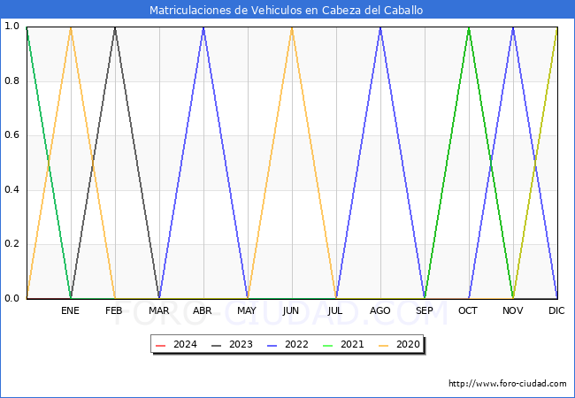 estadsticas de Vehiculos Matriculados en el Municipio de Cabeza del Caballo hasta Marzo del 2024.