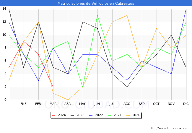 estadsticas de Vehiculos Matriculados en el Municipio de Cabrerizos hasta Marzo del 2024.