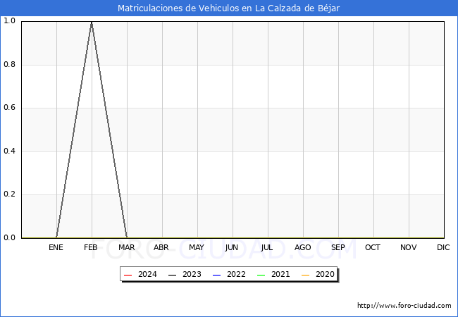 estadsticas de Vehiculos Matriculados en el Municipio de La Calzada de Bjar hasta Marzo del 2024.