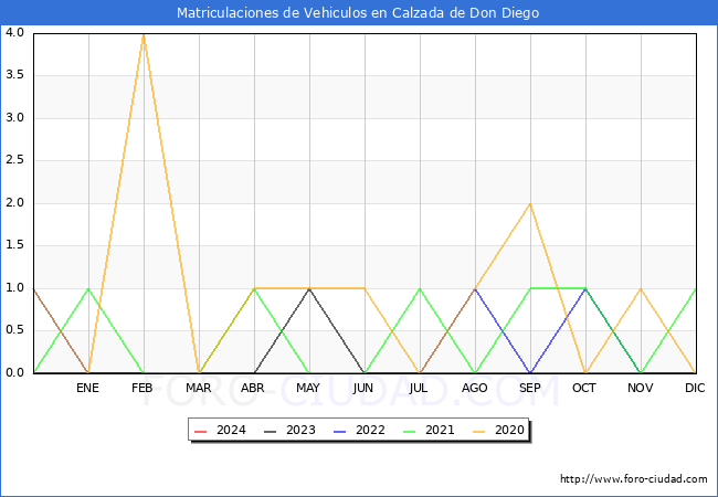 estadsticas de Vehiculos Matriculados en el Municipio de Calzada de Don Diego hasta Marzo del 2024.