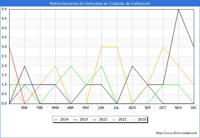 estadsticas de Vehiculos Matriculados en el Municipio de Calzada de Valdunciel hasta Marzo del 2024.