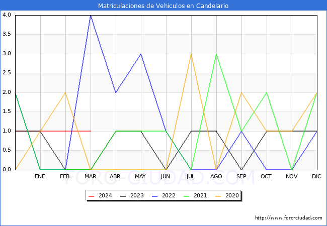 estadsticas de Vehiculos Matriculados en el Municipio de Candelario hasta Marzo del 2024.