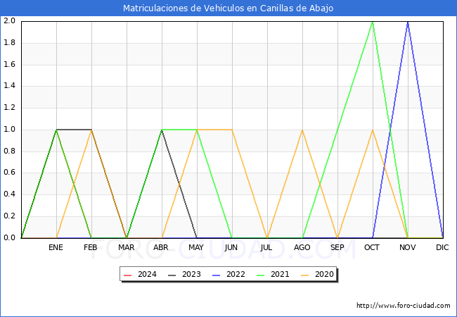 estadsticas de Vehiculos Matriculados en el Municipio de Canillas de Abajo hasta Marzo del 2024.