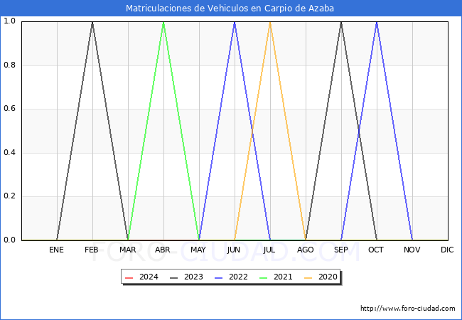 estadsticas de Vehiculos Matriculados en el Municipio de Carpio de Azaba hasta Marzo del 2024.