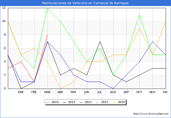 estadsticas de Vehiculos Matriculados en el Municipio de Carrascal de Barregas hasta Marzo del 2024.