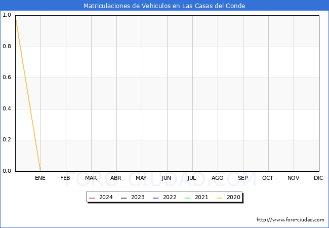 estadsticas de Vehiculos Matriculados en el Municipio de Las Casas del Conde hasta Marzo del 2024.