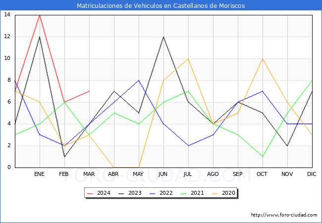 estadsticas de Vehiculos Matriculados en el Municipio de Castellanos de Moriscos hasta Marzo del 2024.