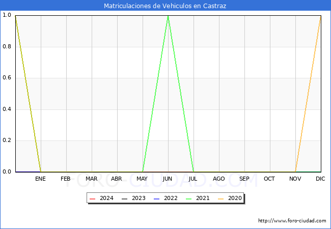 estadsticas de Vehiculos Matriculados en el Municipio de Castraz hasta Marzo del 2024.