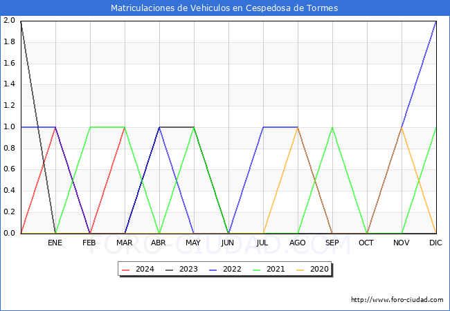 estadsticas de Vehiculos Matriculados en el Municipio de Cespedosa de Tormes hasta Marzo del 2024.