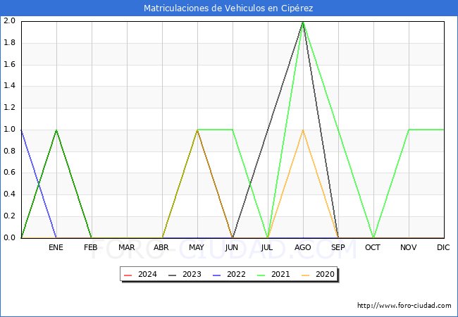 estadsticas de Vehiculos Matriculados en el Municipio de Ciprez hasta Marzo del 2024.