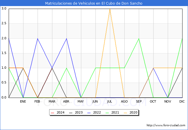 estadsticas de Vehiculos Matriculados en el Municipio de El Cubo de Don Sancho hasta Marzo del 2024.
