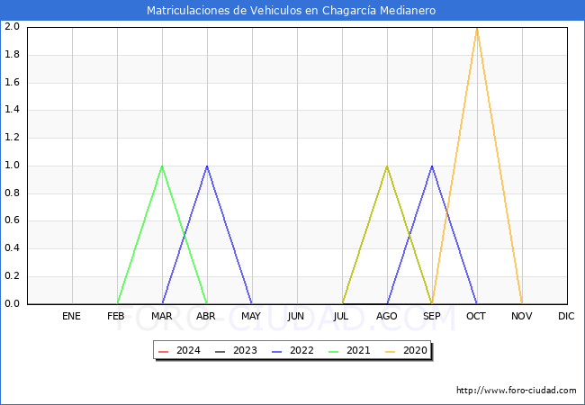 estadsticas de Vehiculos Matriculados en el Municipio de Chagarca Medianero hasta Marzo del 2024.