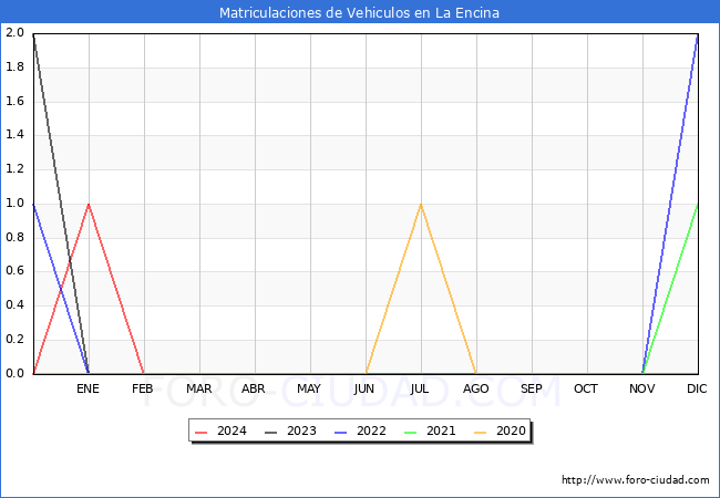 estadsticas de Vehiculos Matriculados en el Municipio de La Encina hasta Marzo del 2024.