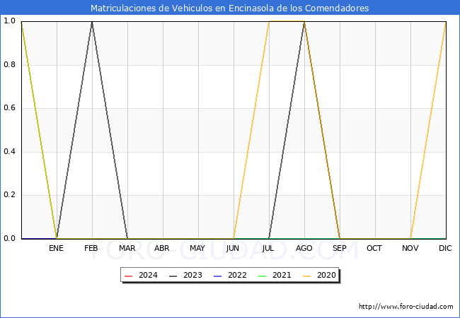 estadsticas de Vehiculos Matriculados en el Municipio de Encinasola de los Comendadores hasta Marzo del 2024.