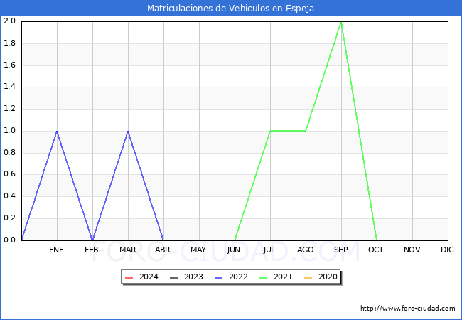 estadsticas de Vehiculos Matriculados en el Municipio de Espeja hasta Marzo del 2024.