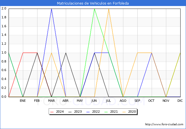 estadsticas de Vehiculos Matriculados en el Municipio de Forfoleda hasta Marzo del 2024.