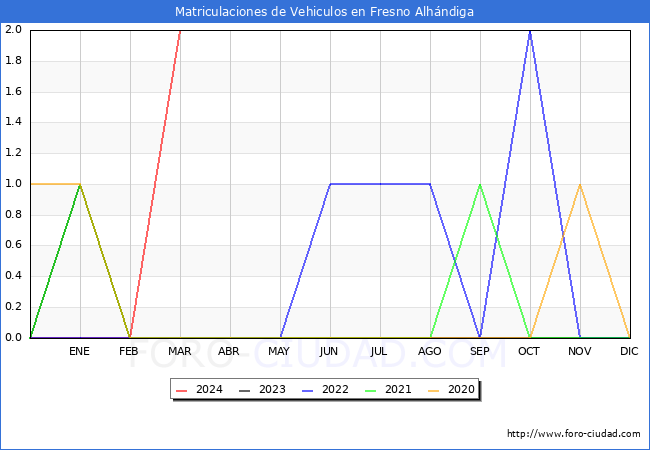 estadsticas de Vehiculos Matriculados en el Municipio de Fresno Alhndiga hasta Marzo del 2024.