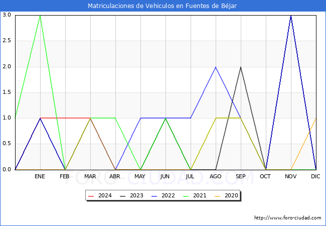 estadsticas de Vehiculos Matriculados en el Municipio de Fuentes de Bjar hasta Marzo del 2024.