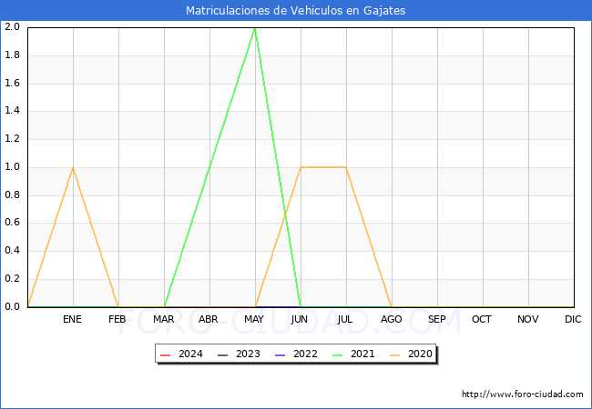 estadsticas de Vehiculos Matriculados en el Municipio de Gajates hasta Marzo del 2024.