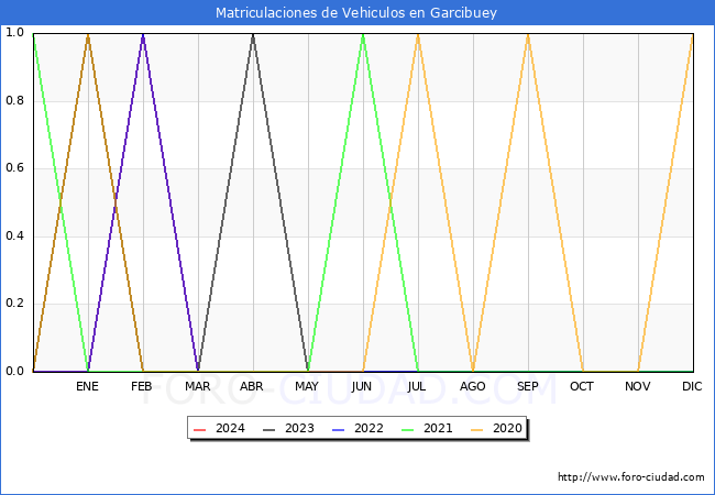estadsticas de Vehiculos Matriculados en el Municipio de Garcibuey hasta Marzo del 2024.