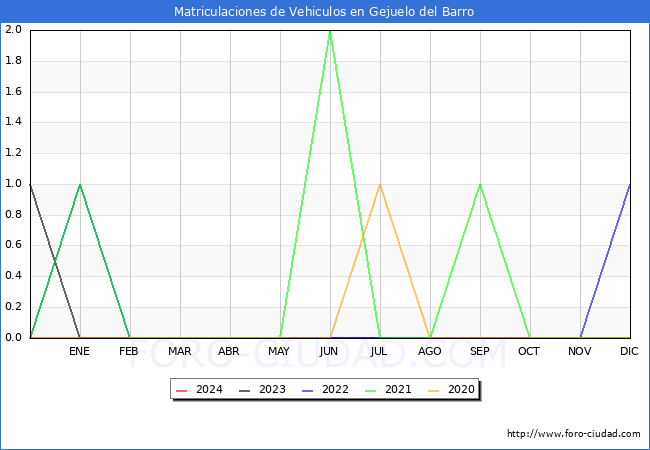 estadsticas de Vehiculos Matriculados en el Municipio de Gejuelo del Barro hasta Marzo del 2024.