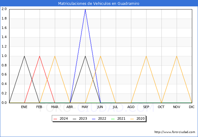 estadsticas de Vehiculos Matriculados en el Municipio de Guadramiro hasta Marzo del 2024.