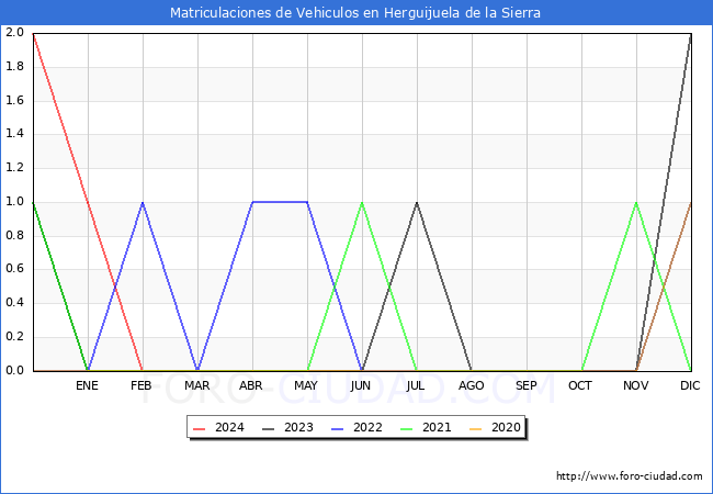 estadsticas de Vehiculos Matriculados en el Municipio de Herguijuela de la Sierra hasta Marzo del 2024.