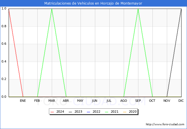 estadsticas de Vehiculos Matriculados en el Municipio de Horcajo de Montemayor hasta Marzo del 2024.